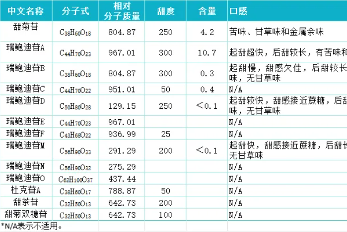 甜菊糖苷扩大使用范围,能否掀起新的代···